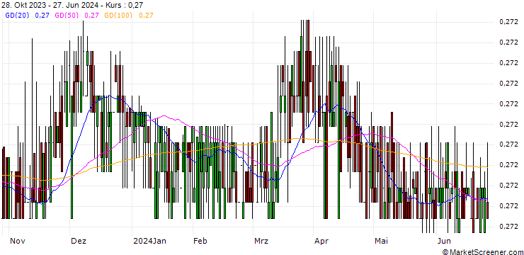 Chart Dirham / US Dollar (AED/USD)
