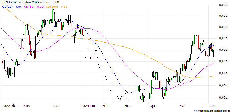 Chart Chilian Peso / US Dollar (CLP/USD)