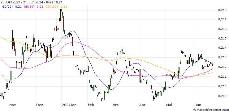 Chart Malaysian Ringgit / US Dollar (MYR/USD)