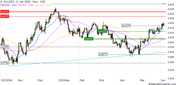 Chart MINI FUTURE SHORT - NZD/USD