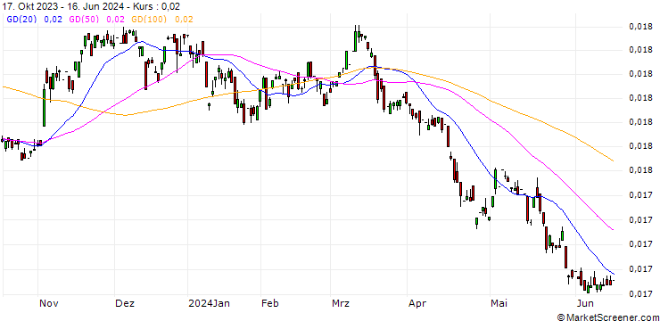 Chart Philippine Peso / US Dollar (PHP/USD)