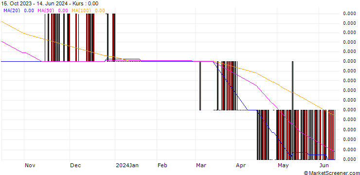 Chart Vietnamese Dong / US Dollar (VND/USD)
