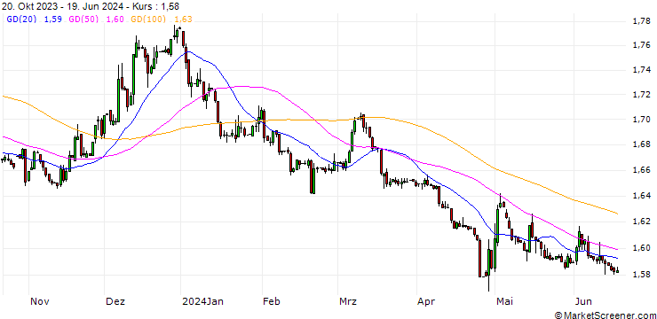 Chart Japanese Yen / Jemen-Rial (JPY/YER)