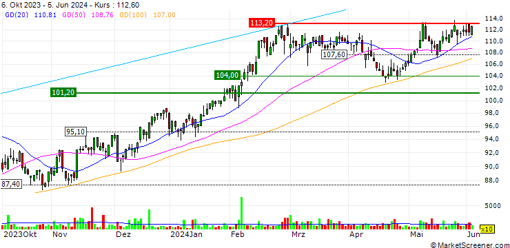 Chart VZ Holding AG