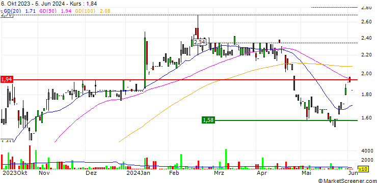 Chart Pantaflix AG