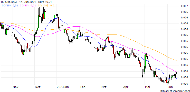 Chart Japanese Yen / Euro (JPY/EUR)