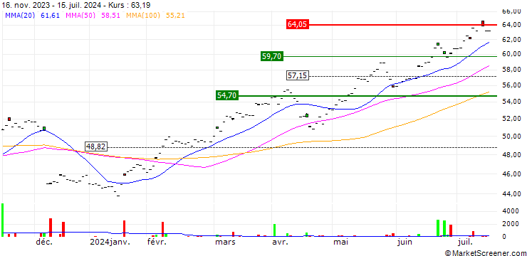 Chart Xtrackers MSCI Taiwan UCITS ETF 1C - USD