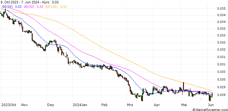 Chart Turkish Lira / Euro (TRY/EUR)