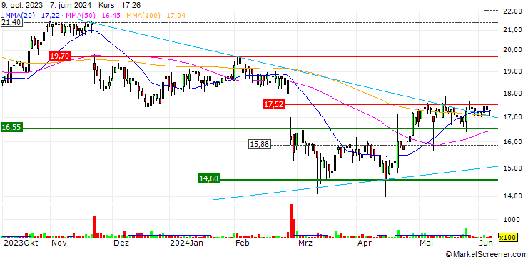 Chart Ailleron S.A.