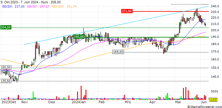 Chart Norcros plc