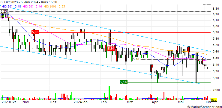 Chart Berentzen-Gruppe AG