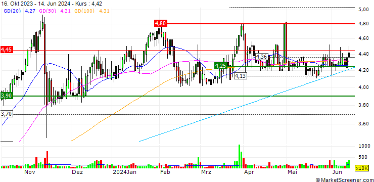 Chart DL Holdings Group Limited