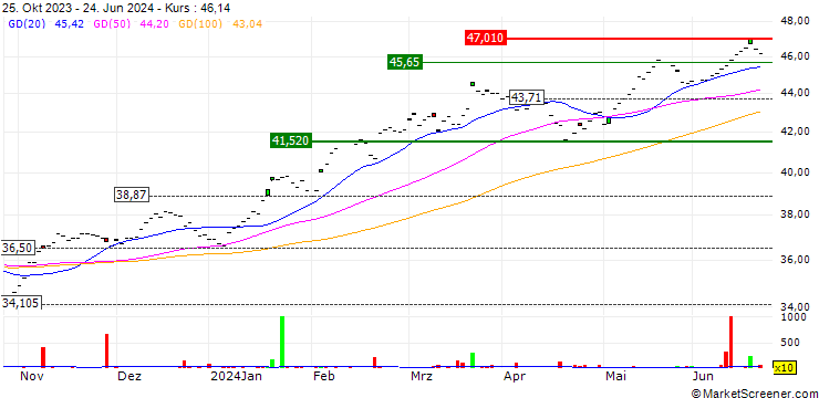 Chart UBS (Irl) ETF plc  Factor MSCI USA Quality ESG UCITS ETF (USD) A-dis - USD