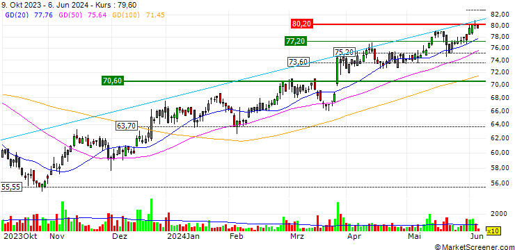 Chart OPEN END-TURBO-OPTIONSSCHEIN - HORNBACH HOLDING AG & CO.