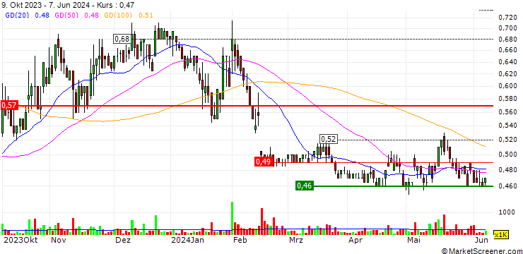 Chart Hazer Group Limited