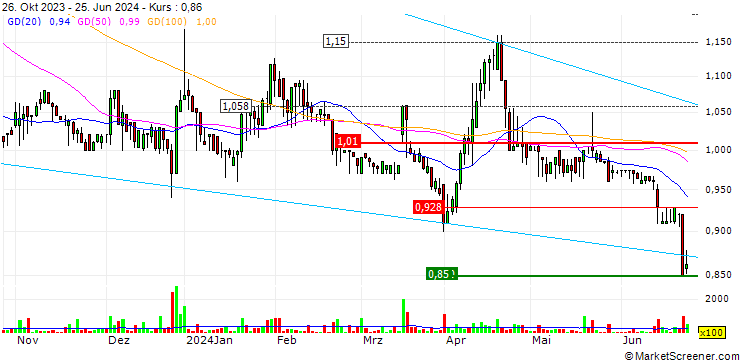 Chart SRP Groupe