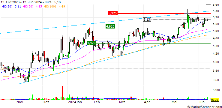 Chart Pyxis Tankers Inc.