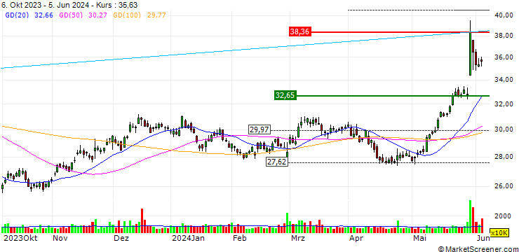 Chart TURBO UNLIMITED LONG- OPTIONSSCHEIN OHNE STOPP-LOSS-LEVEL - HP INC.