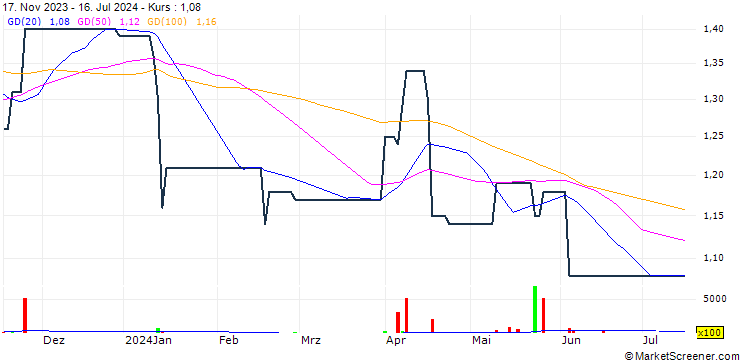Chart Domaine Power Holdings Limited