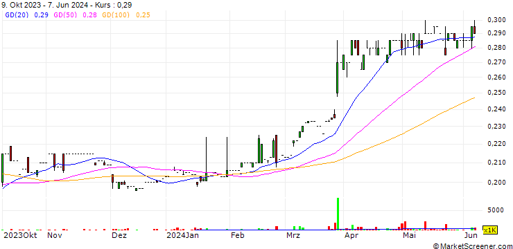 Chart Chinney Kin Wing Holdings Limited
