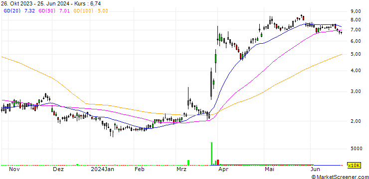 Chart Mesoblast Limited