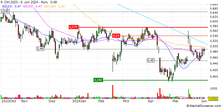 Chart The Star Entertainment Group Limited
