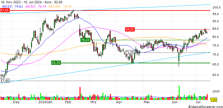 Chart OPEN END TURBO OPTIONSSCHEIN - AXSOME THERAPEUTICS