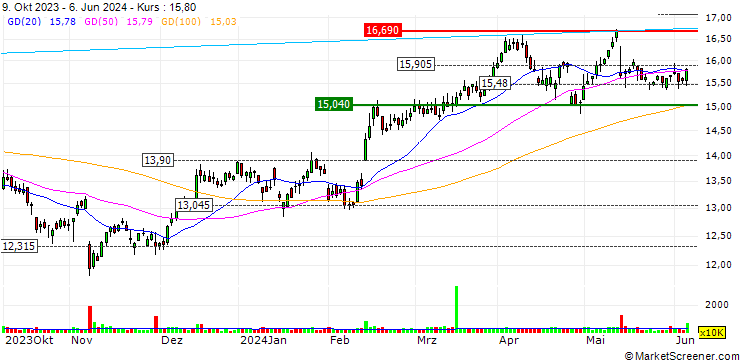 Chart OPEN END TURBO CALL WARRANT - ABN AMROGDS