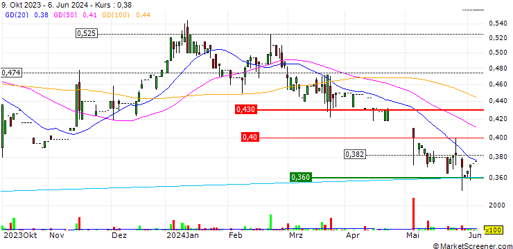 Chart Gambero Rosso S.p.A.
