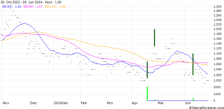Chart Huatai Securities Co., Ltd.