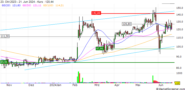 Chart Balaxi Pharmaceuticals Limited