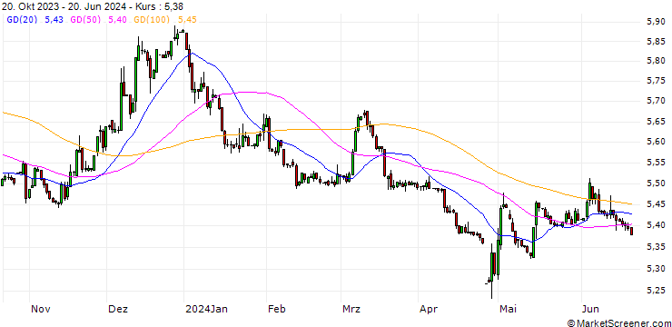 Chart Japanese Yen (b) vs Angola New Kwanza Spot (JPY/AOA)