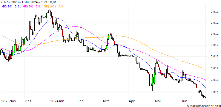 Chart Japanese Yen (b) vs Aruba Guilder Spot (JPY/AWG)