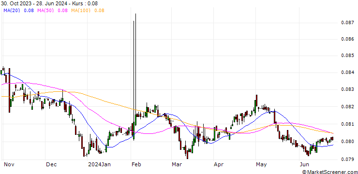 Chart DOP/MYR