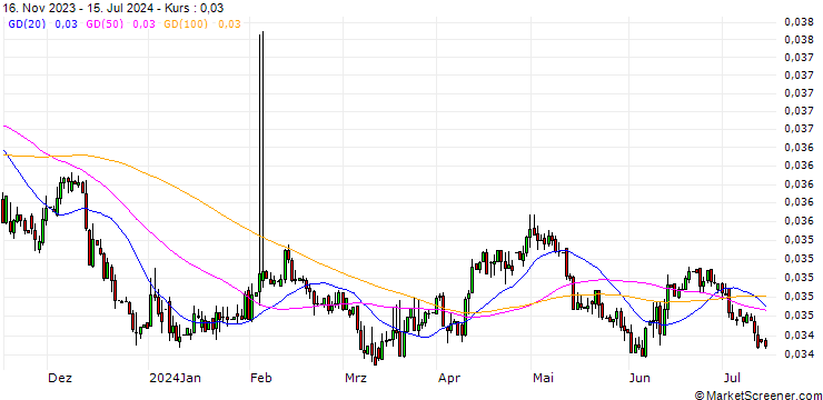 Chart DOP/NLG
