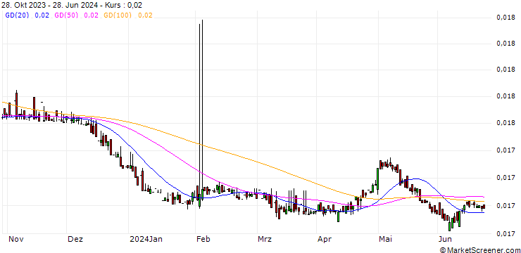 Chart DOP/PAB