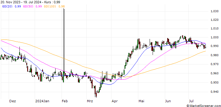 Chart DOP/PHP