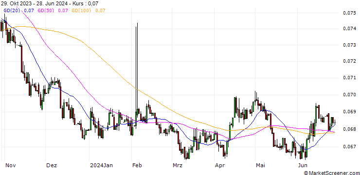Chart DOP/PLN