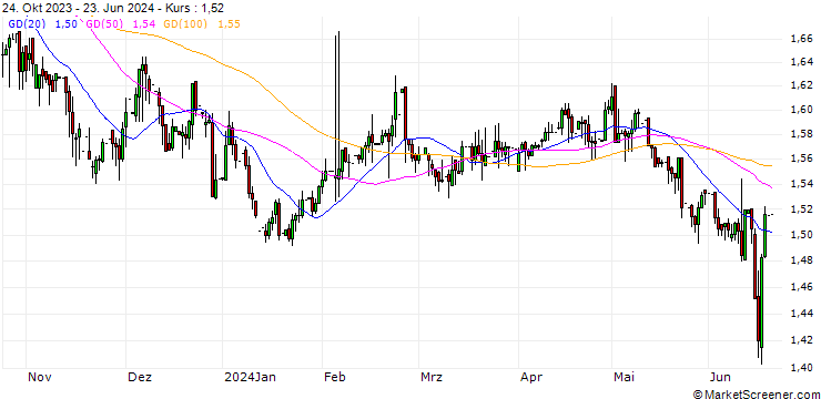 Chart DOP/RUB
