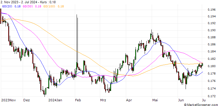 Chart DOP/SEK