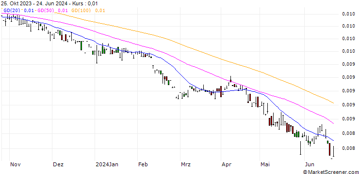 Chart UGX/SRD