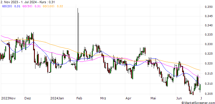 Chart DOP/SZL