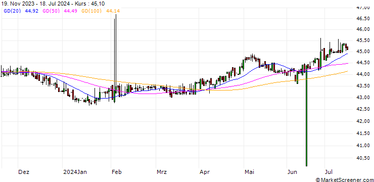 Chart DOP/TZS