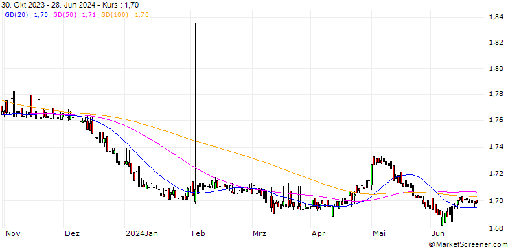 Chart DOP/USX
