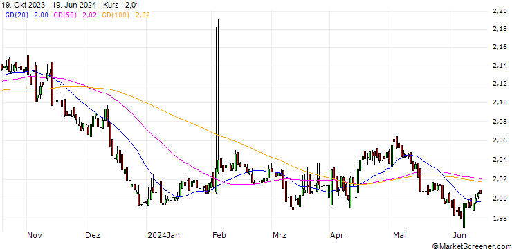 Chart DOP/VUV
