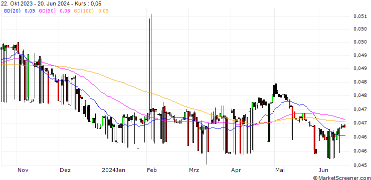Chart DOP/WST