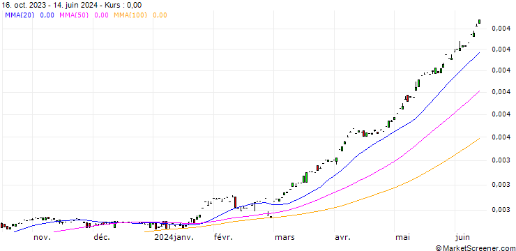 Chart UGX/GHS