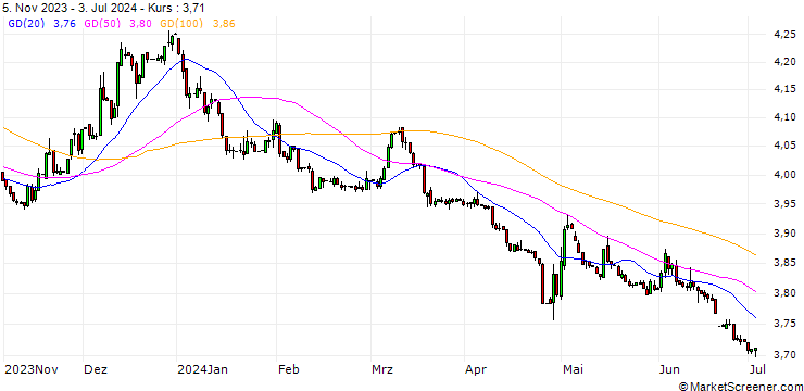 Chart Japanese Yen (b) vs Sudan Pound Spot (JPY/SDG)