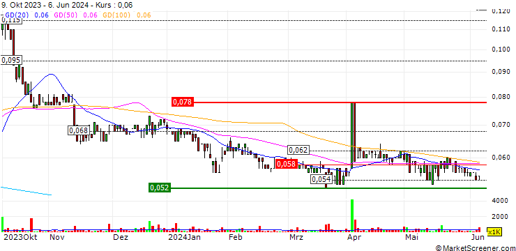Chart First Graphene Limited
