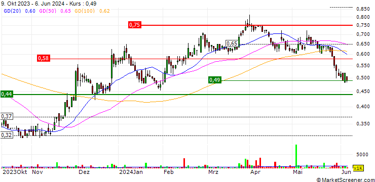 Chart Opthea Limited